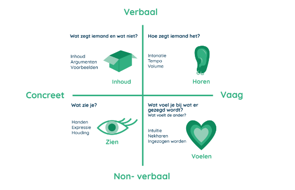 interventiemodel